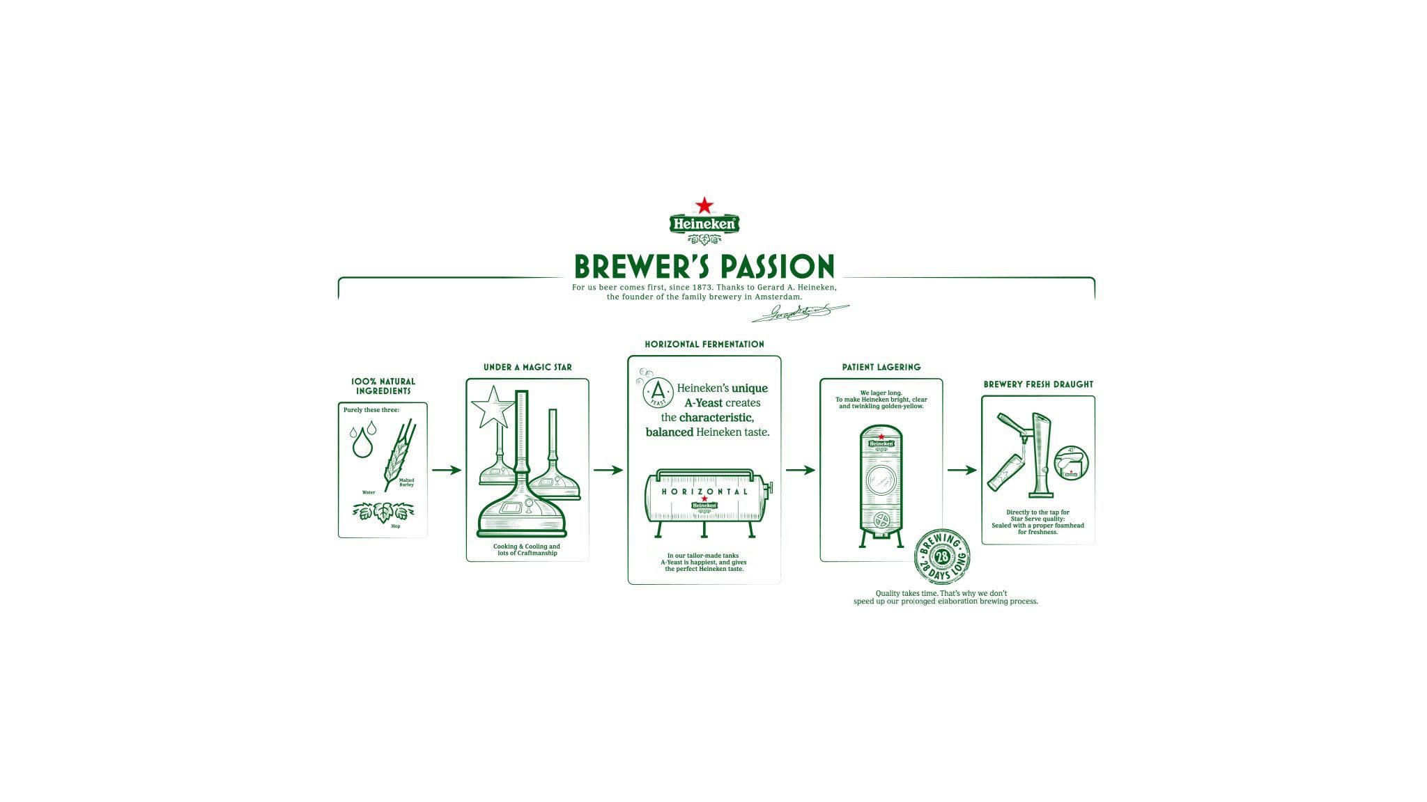 Heineken Brewing Process Updated